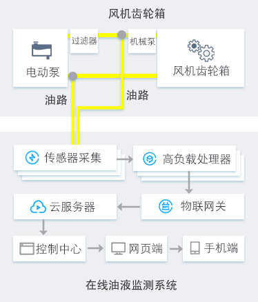 風電智慧油液監(jiān)測系統(tǒng)