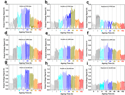 秒內(nèi)熱老化對 O–S TENG 監(jiān)測純基礎(chǔ)油輸出電壓的典型信號曲線
