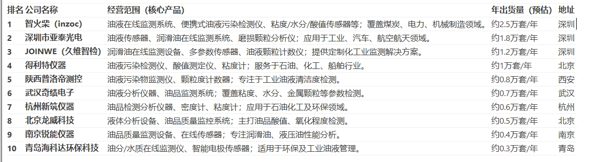 國產油液監(jiān)測儀前10排行榜