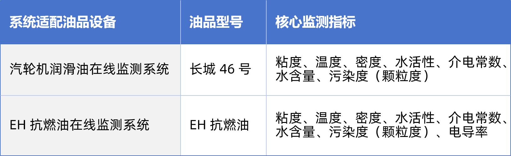 熱電廠案例:汽輪機(jī)油質(zhì)在線監(jiān)測系統(tǒng)部署與應(yīng)用成效,賦能電力智慧化運(yùn)維 圖3