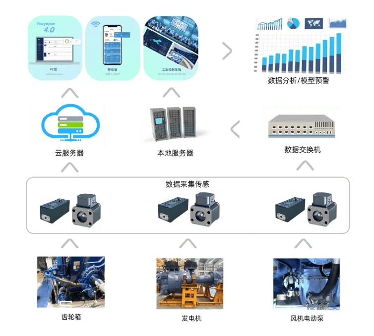 風(fēng)電齒輪箱油液在線監(jiān)測系統(tǒng)