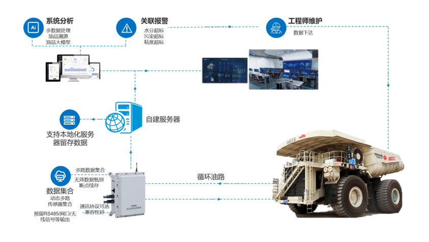 工程車輛在線油液監測系統解決方案 圖1.png