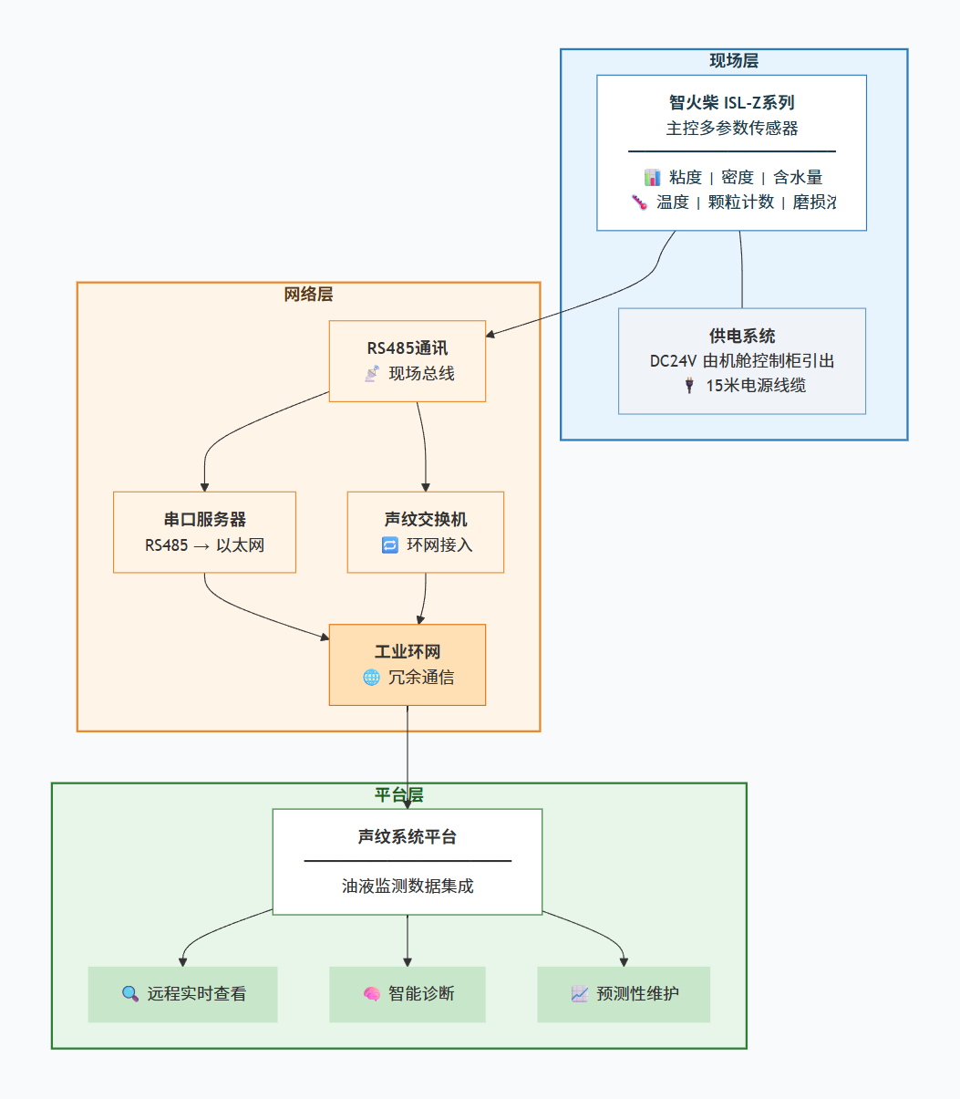 風電齒輪箱油液在線監(jiān)測“低碳運維、輕量改造”實踐應(yīng)用 圖6.png