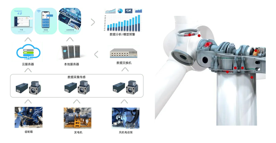 “雙碳”背景下風電智能運維升級:預測性維護與設備狀態監測發展趨勢